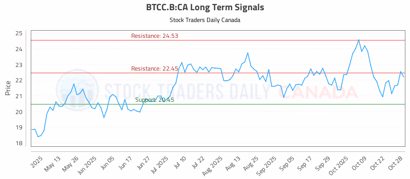 Stock Chart for BTCC.B:CA