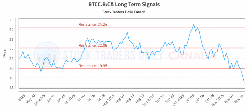 Stock Chart for BTCC.B:CA