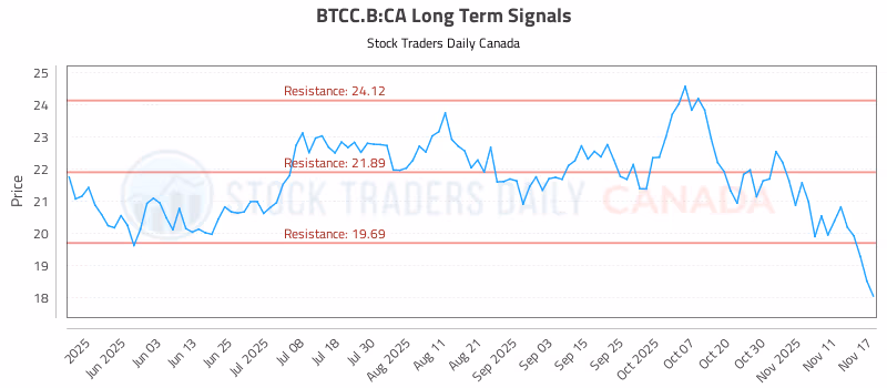 Stock Chart for BTCC.B:CA