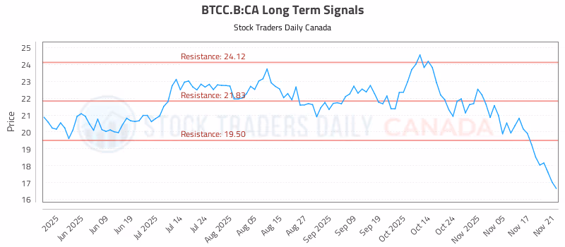 Stock Chart for BTCC.B:CA
