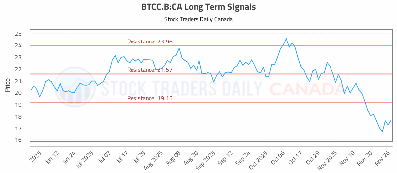 Stock Chart for BTCC.B:CA