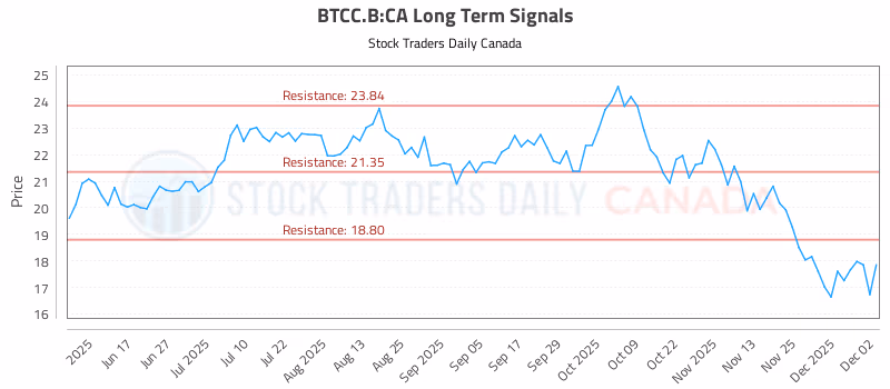 Stock Chart for BTCC.B:CA
