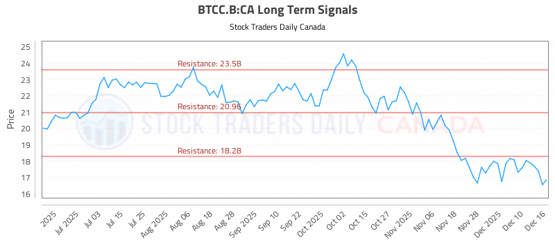 Stock Chart for BTCC.B:CA