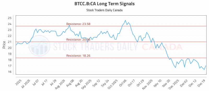 Stock Chart for BTCC.B:CA