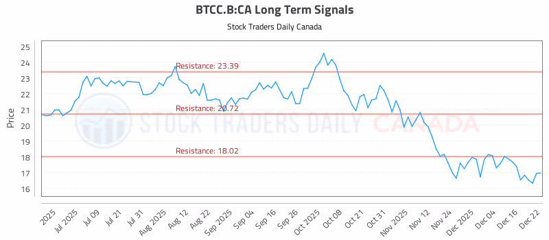 Stock Chart for BTCC.B:CA