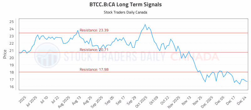 Stock Chart for BTCC.B:CA