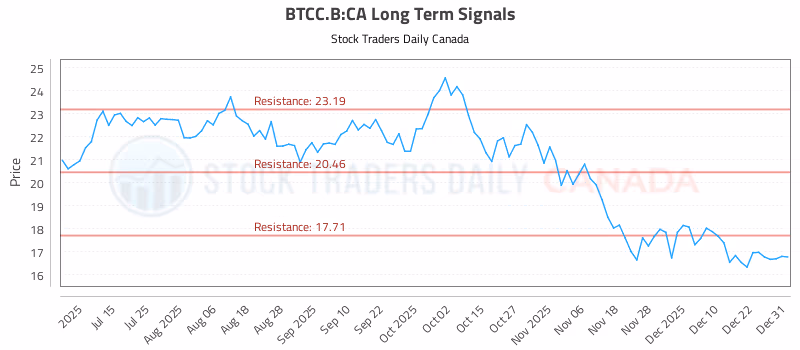 Stock Chart for BTCC.B:CA