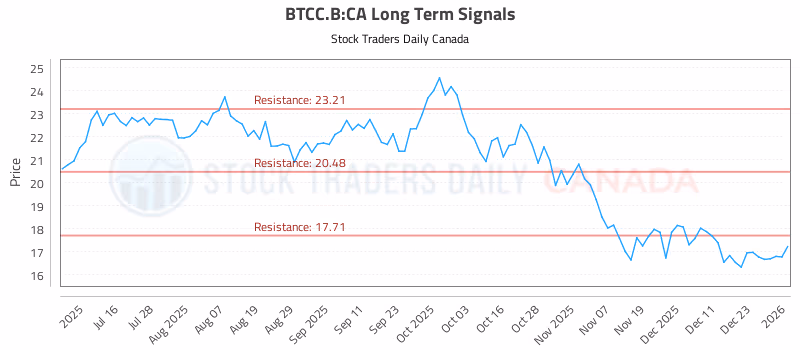 Stock Chart for BTCC.B:CA