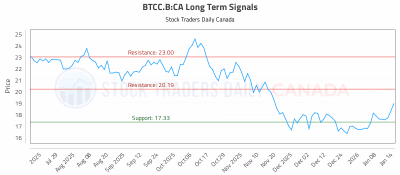 Stock Chart for BTCC.B:CA
