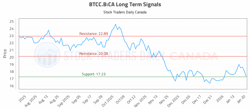 Stock Chart for BTCC.B:CA