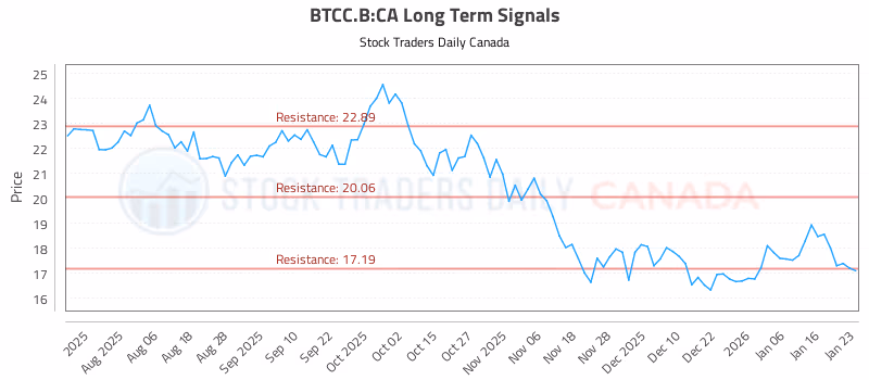 Stock Chart for BTCC.B:CA