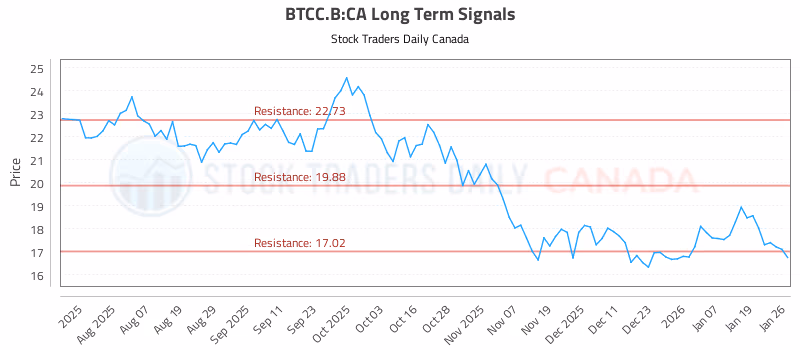 Stock Chart for BTCC.B:CA