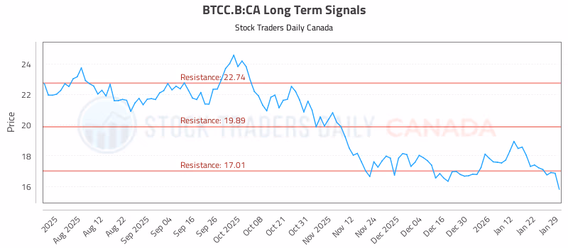 Stock Chart for BTCC.B:CA