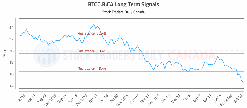 Stock Chart for BTCC.B:CA