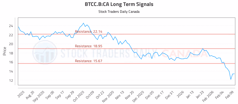 Stock Chart for BTCC.B:CA