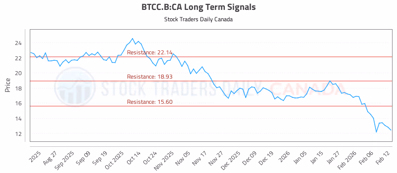 Stock Chart for BTCC.B:CA