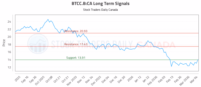 Stock Chart for BTCC.B:CA