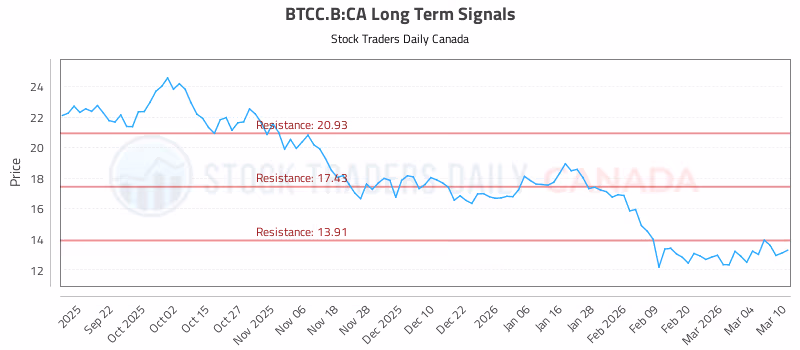 Stock Chart for BTCC.B:CA