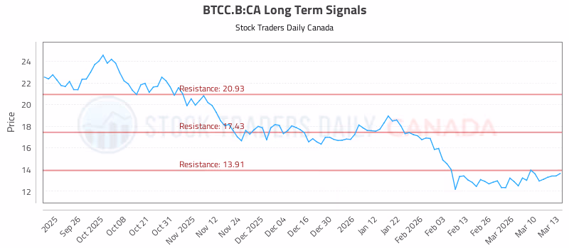 Stock Chart for BTCC.B:CA