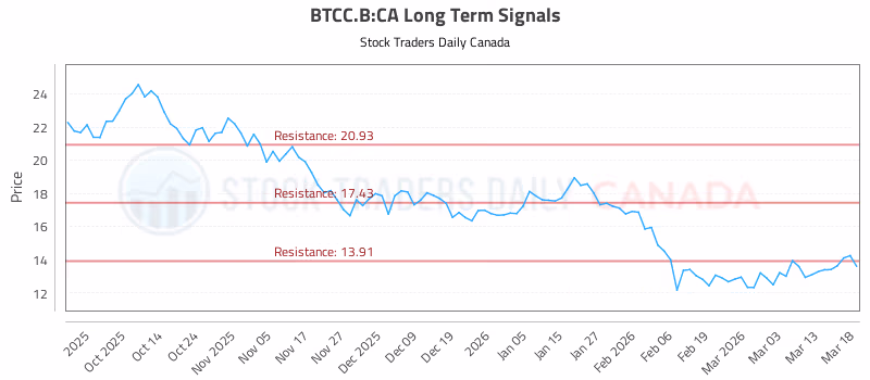 Stock Chart for BTCC.B:CA