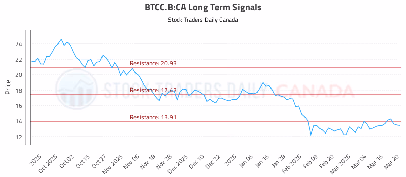 Stock Chart for BTCC.B:CA