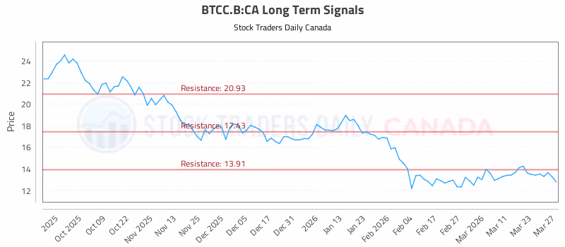 Stock Chart for BTCC.B:CA