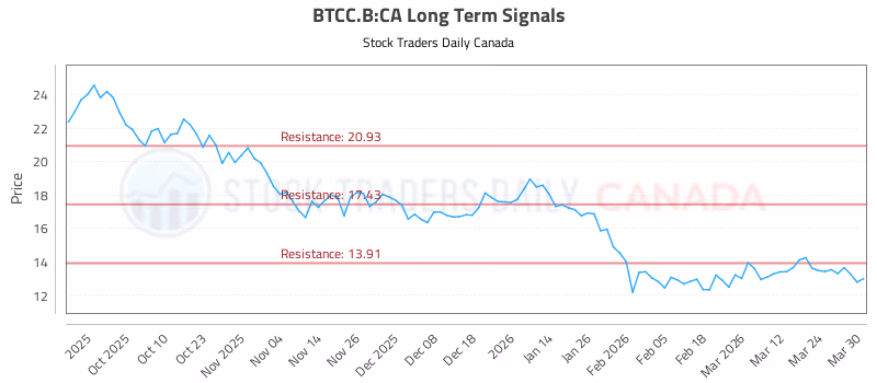 Stock Chart for BTCC.B:CA