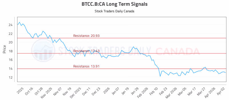 Stock Chart for BTCC.B:CA