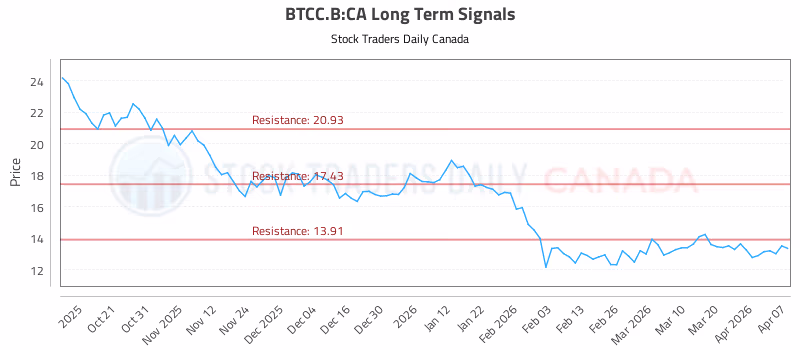 Stock Chart for BTCC.B:CA