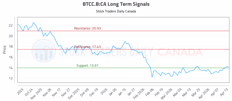 Stock Chart for BTCC.B:CA