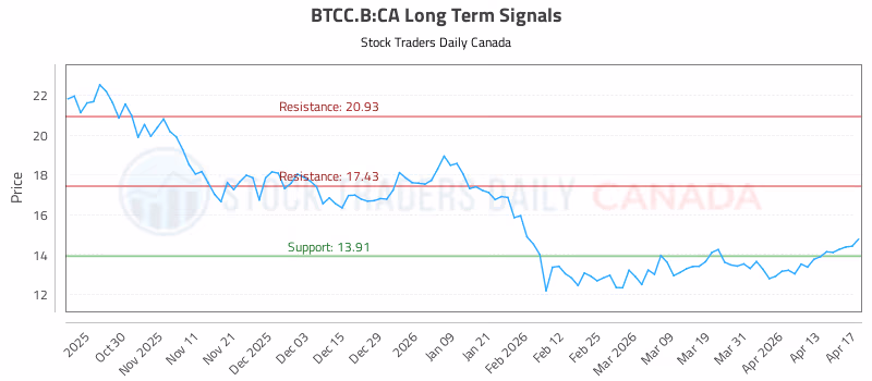 Stock Chart for BTCC.B:CA