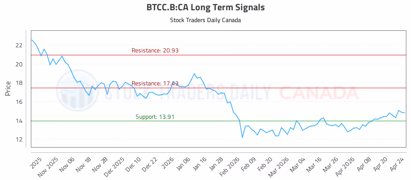 Stock Chart for BTCC.B:CA