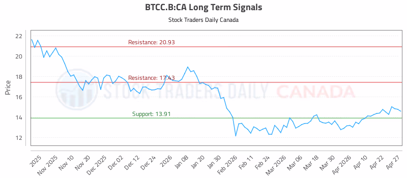 Stock Chart for BTCC.B:CA