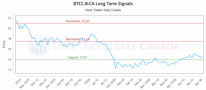 Stock Chart for BTCC.B:CA