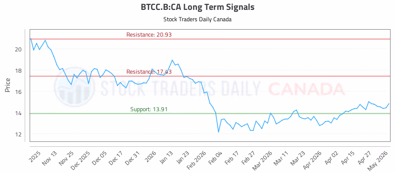 Stock Chart for BTCC.B:CA