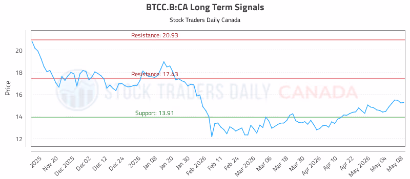 Stock Chart for BTCC.B:CA
