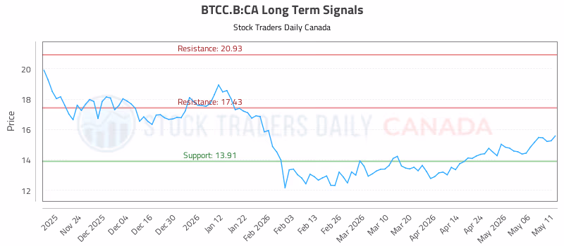 Stock Chart for BTCC.B:CA