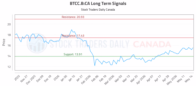 Stock Chart for BTCC.B:CA