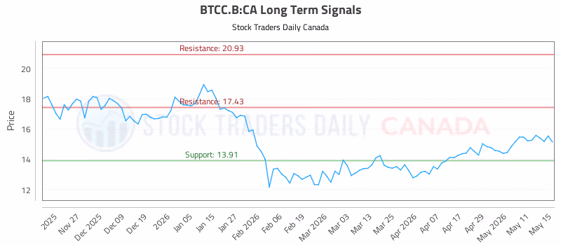 Stock Chart for BTCC.B:CA