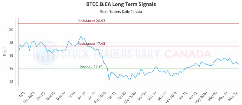 Stock Chart for BTCC.B:CA