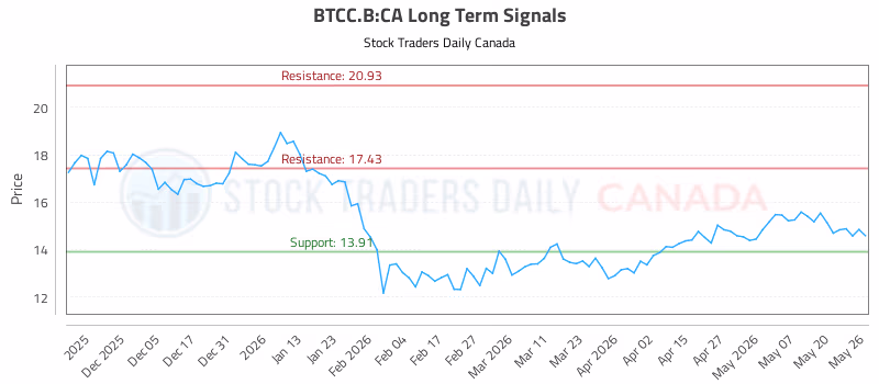 Stock Chart for BTCC.B:CA