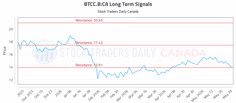 Stock Chart for BTCC.B:CA