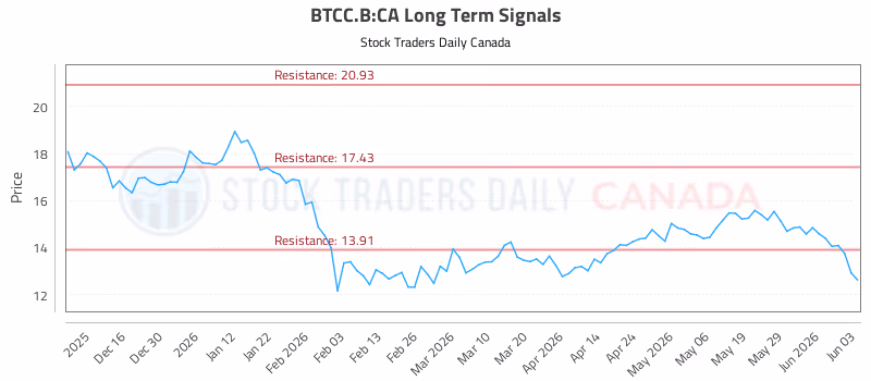 Stock Chart for BTCC.B:CA