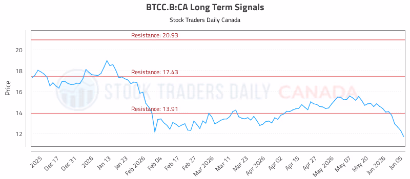Stock Chart for BTCC.B:CA