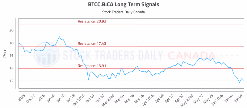 Stock Chart for BTCC.B:CA