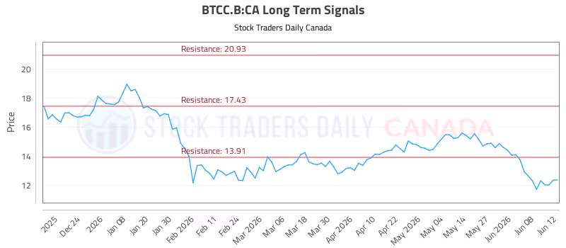 Stock Chart for BTCC.B:CA