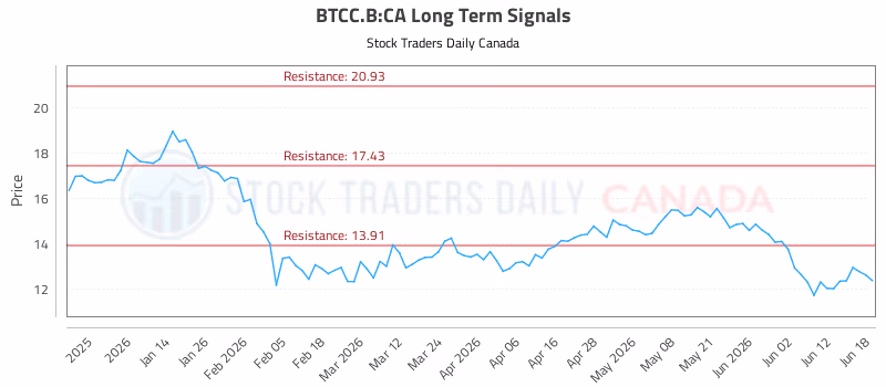 Stock Chart for BTCC.B:CA