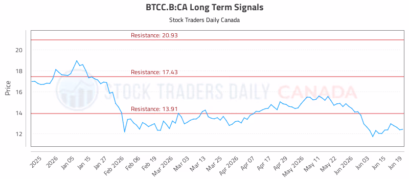 Stock Chart for BTCC.B:CA