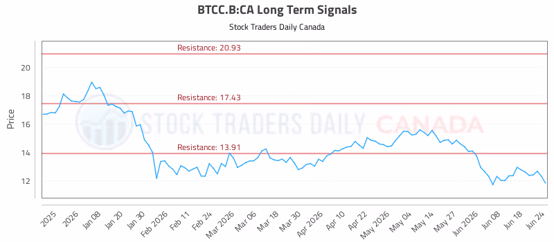 Stock Chart for BTCC.B:CA