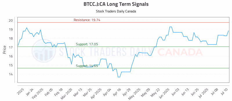 Stock Chart for BTCC.J:CA